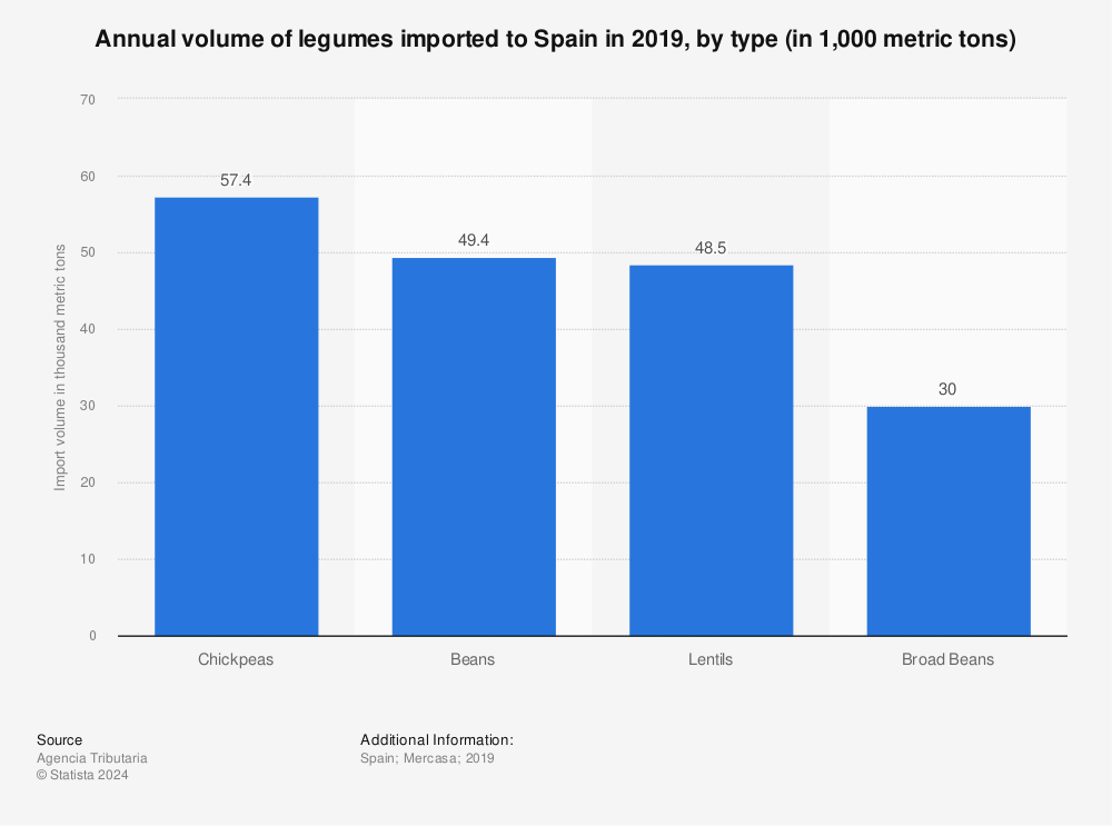 Statistic: Annual volume of legumes imported to Spain in 2019, by type (in 1,000 metric tons) | Statista