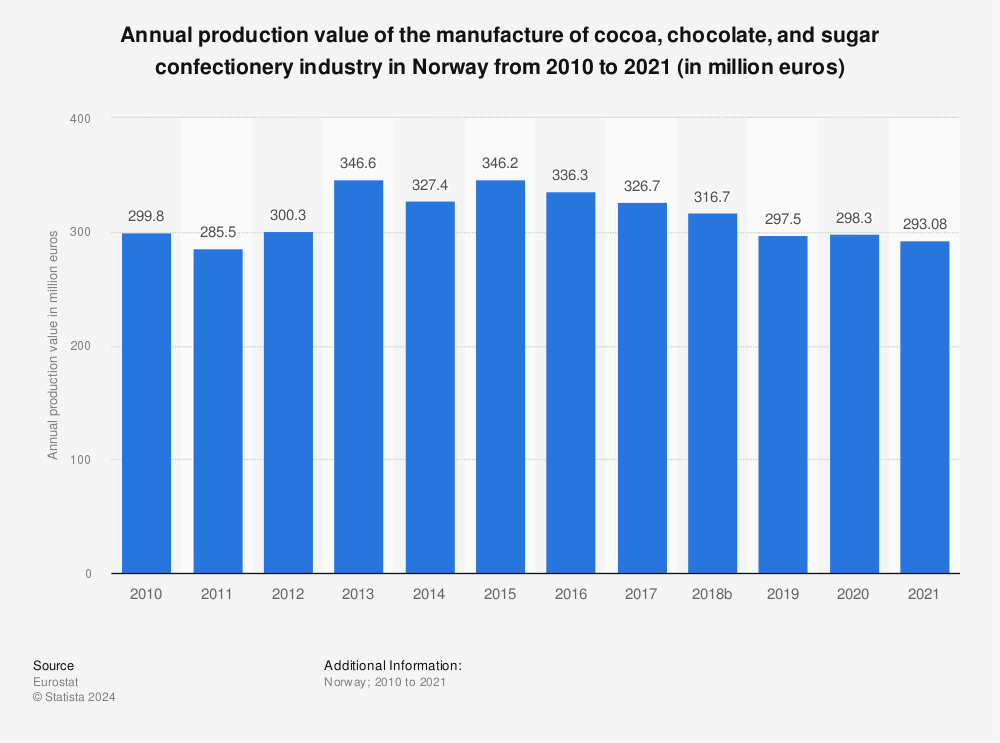 Statistic: Annual production value of the manufacture of cocoa, chocolate, and sugar confectionery industry in Norway from 2008 to 2019 (in million euros) | Statista
