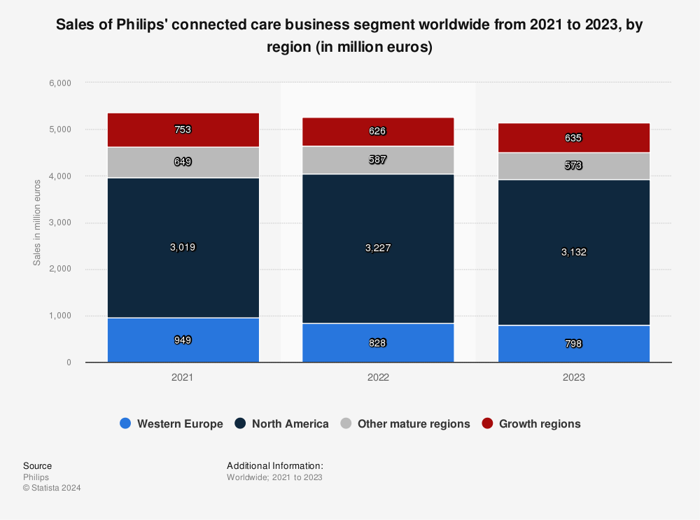 Statistic: Sales of Philips' connected care business segment worldwide from 2018 to 2020, by region (in million euros) | Statista