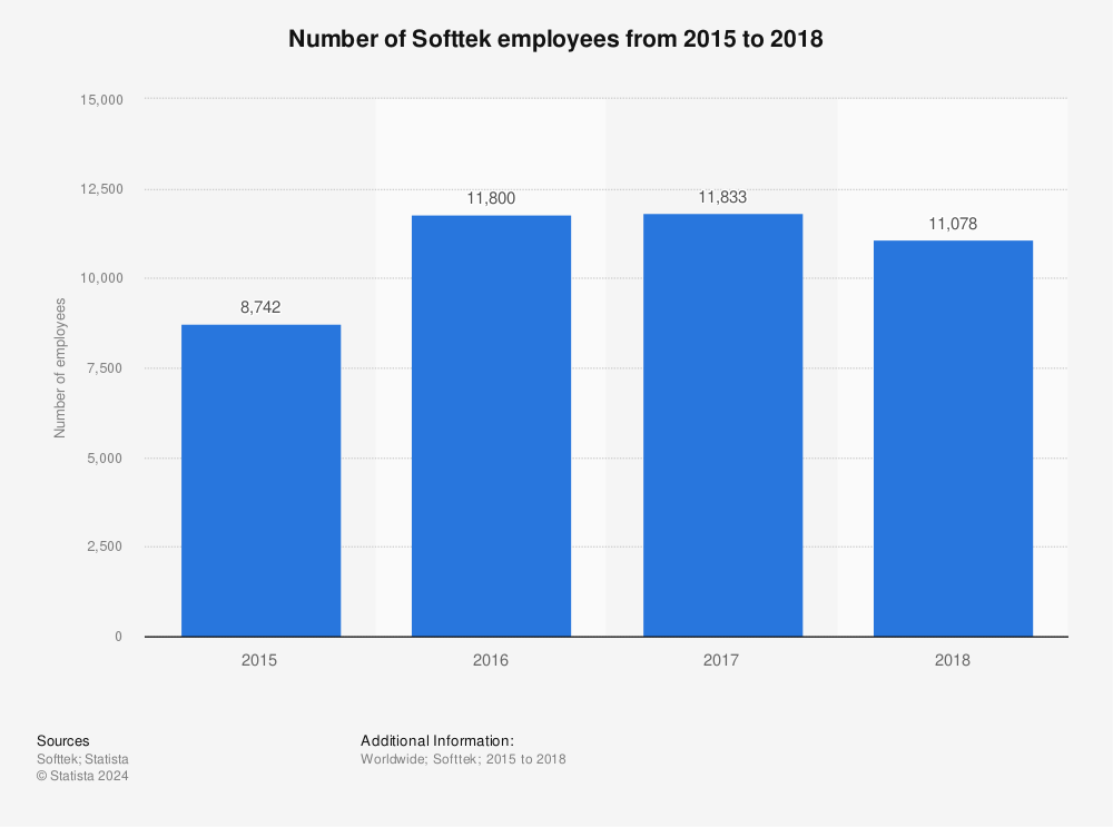Statistic: Number of Softtek employees from 2015 to 2018 | Statista