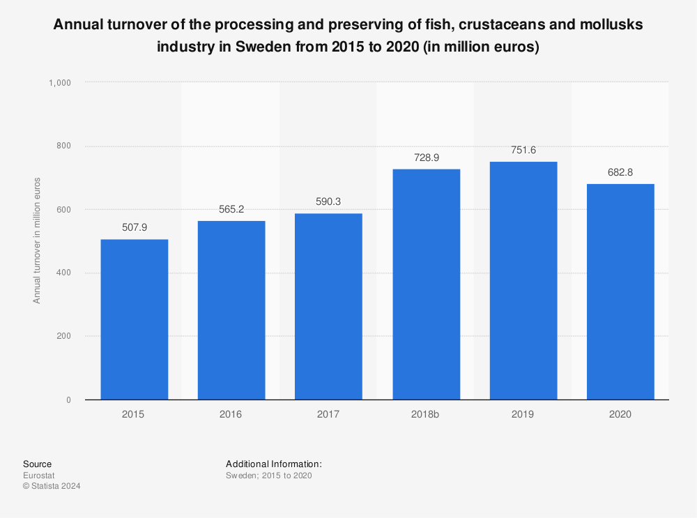 Statistic: Annual turnover of the processing and preserving of fish, crustaceans and mollusks industry in Sweden from 2015 to 2020 (in million euros) | Statista