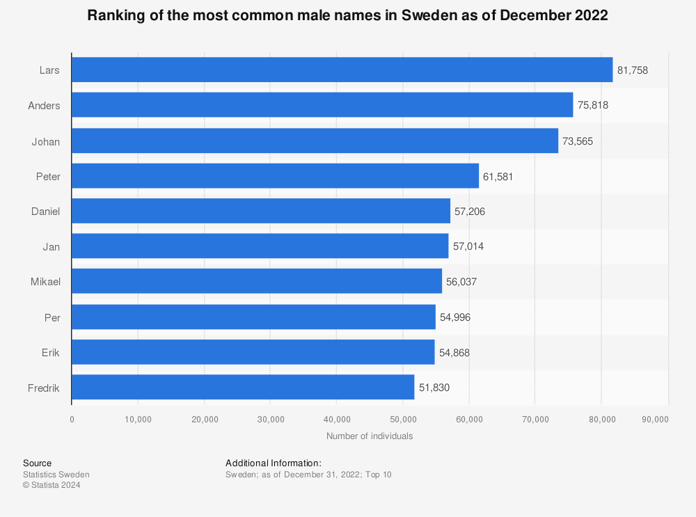 Statistic: Ranking of the most common male names in Sweden as of December 2022 | Statista