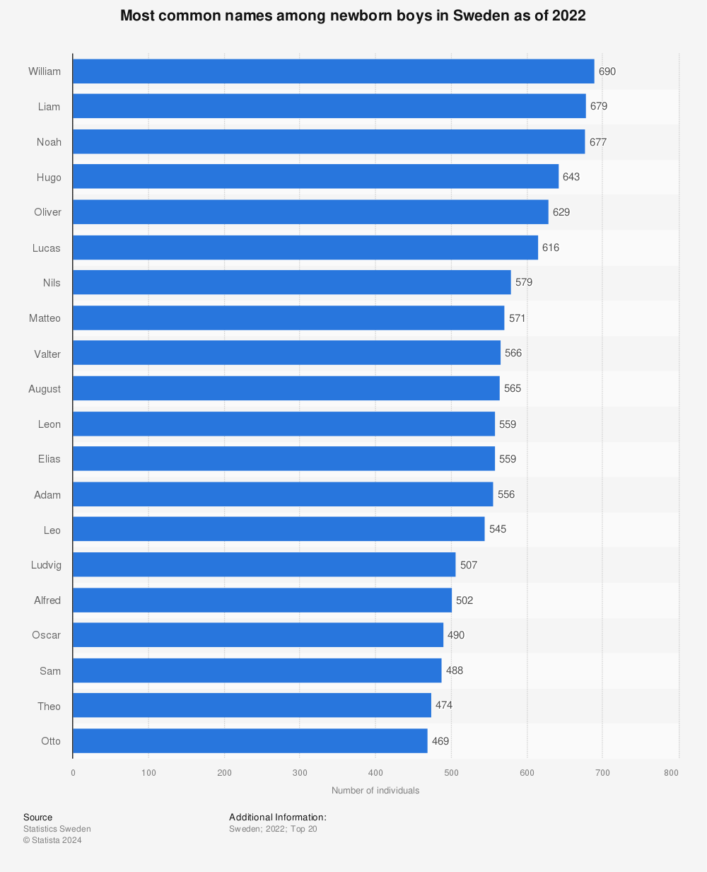 Statistic: Most common names among newborn boys in Sweden as of 2021 | Statista