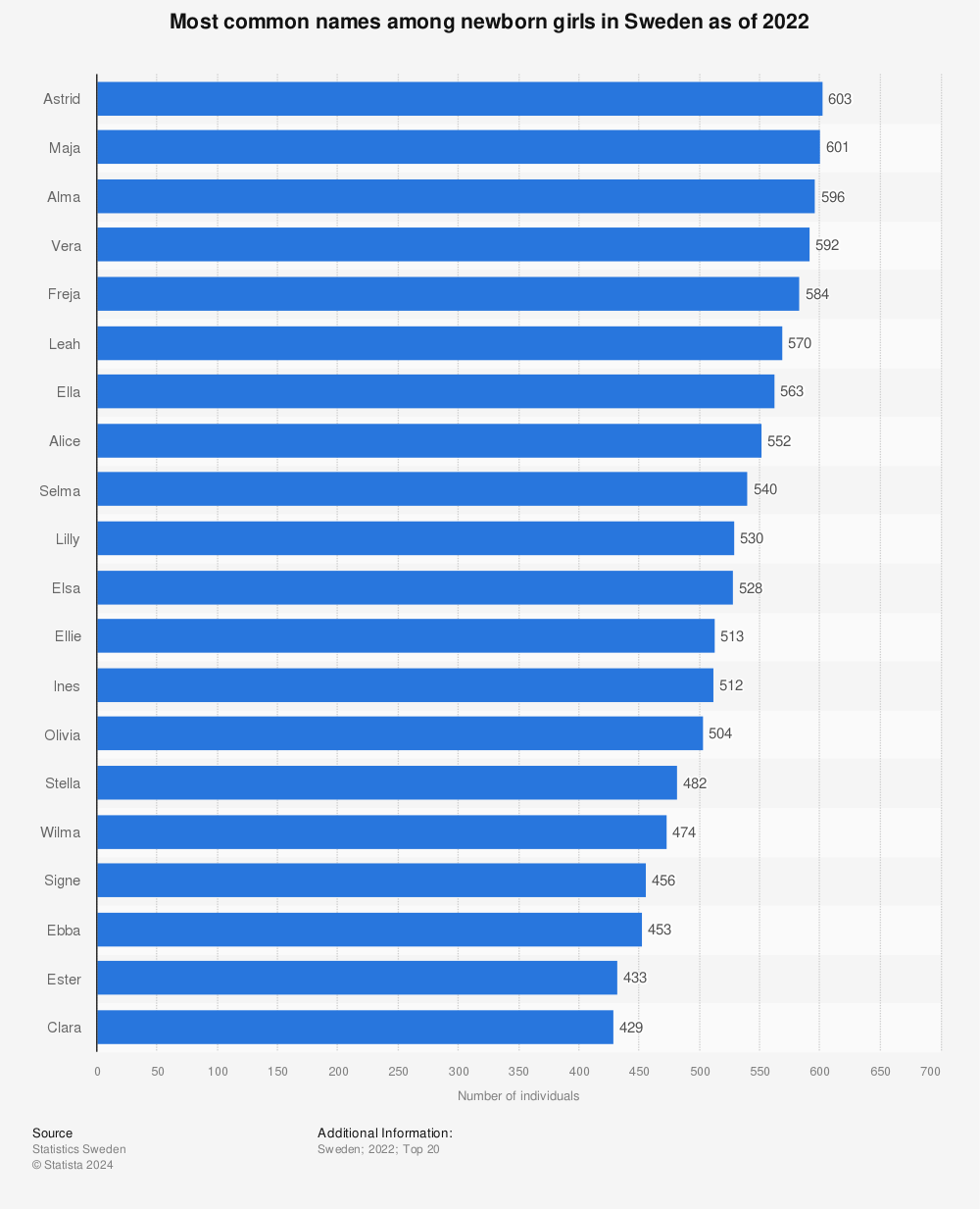 Statistic: Most common names among newborn girls in Sweden as of 2021 | Statista