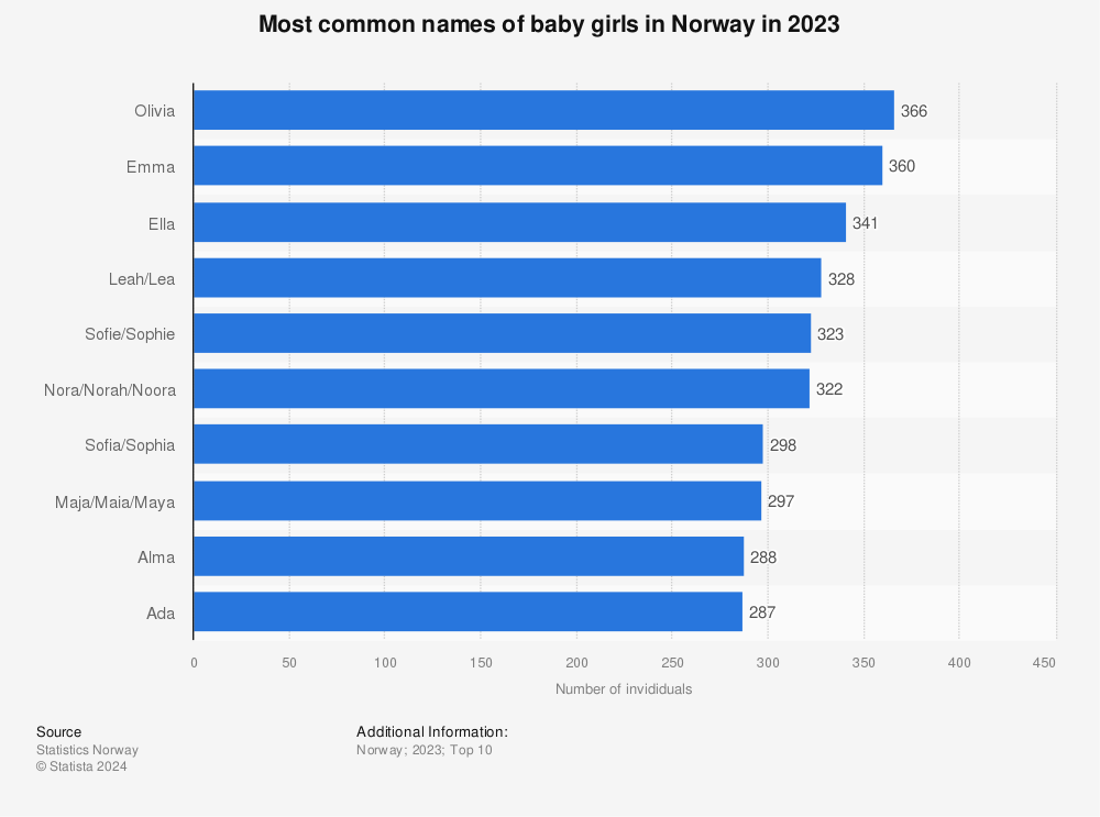 Statistic: Most common baby names of girls in Norway in 2020 | Statista