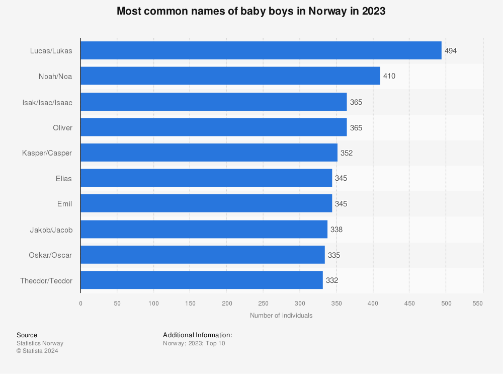 Statistic: Most common names of baby boys in Norway in 2023 | Statista