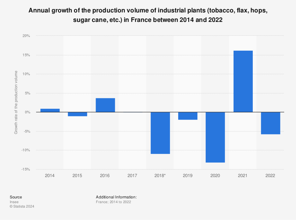 Statistic: Annual growth of the production volume of industrial plants (tobacco, flax, hops, sugar cane, etc.) in France between 2014 and 2021  | Statista