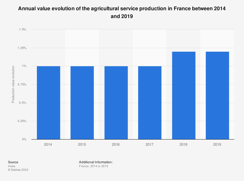 Statistic: Annual value evolution of the agricultural service production in France between 2014 and 2019  | Statista