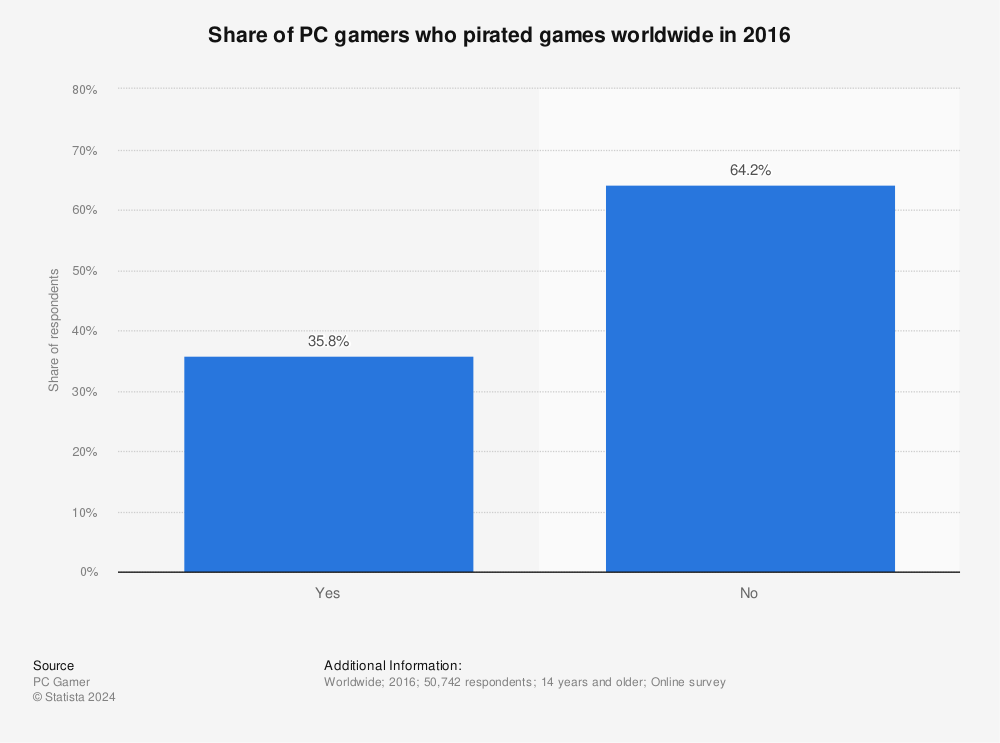 Statistic: Share of PC gamers who pirated games worldwide in 2016 | Statista