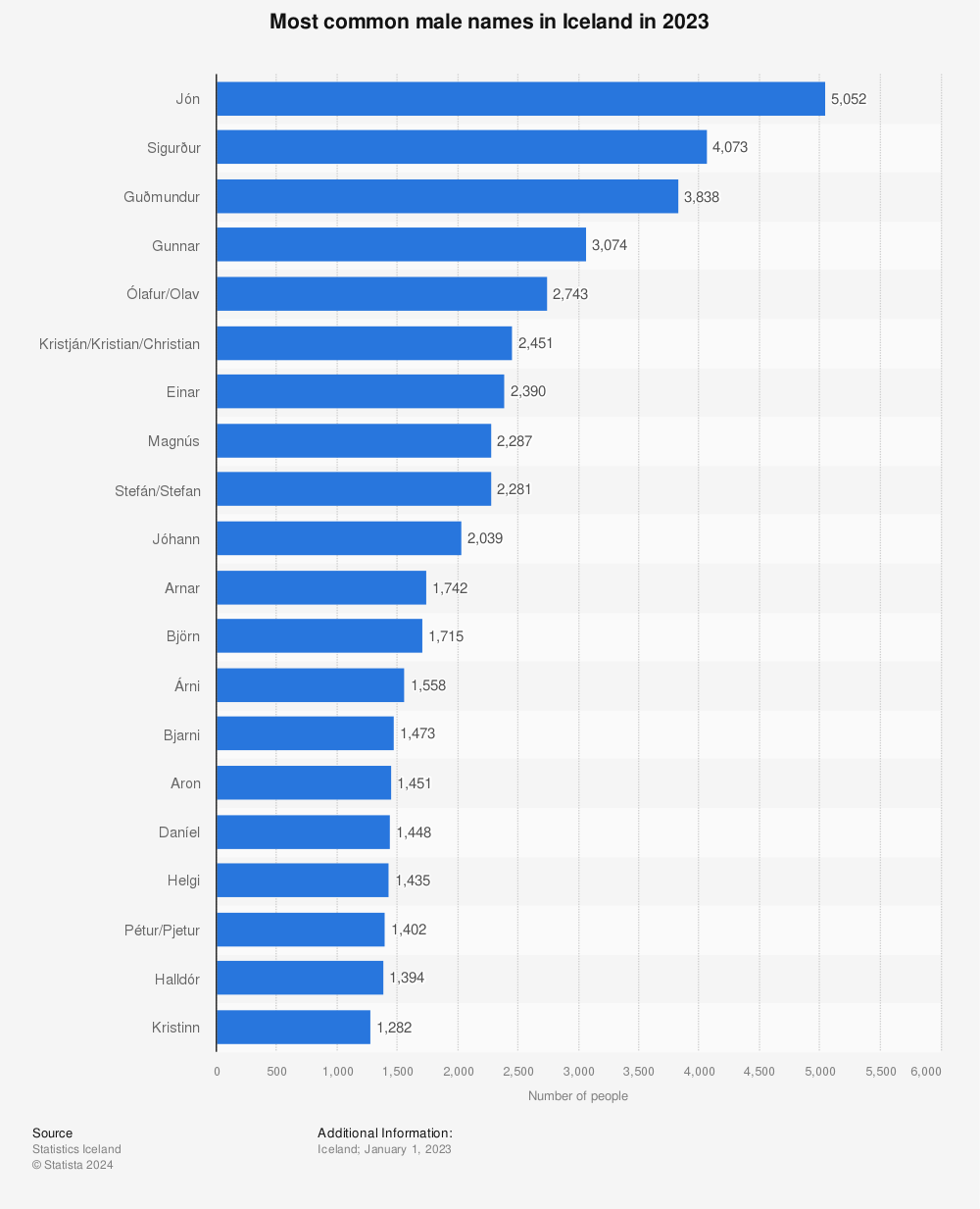 Statistic: Most common male names in Iceland in 2019 | Statista