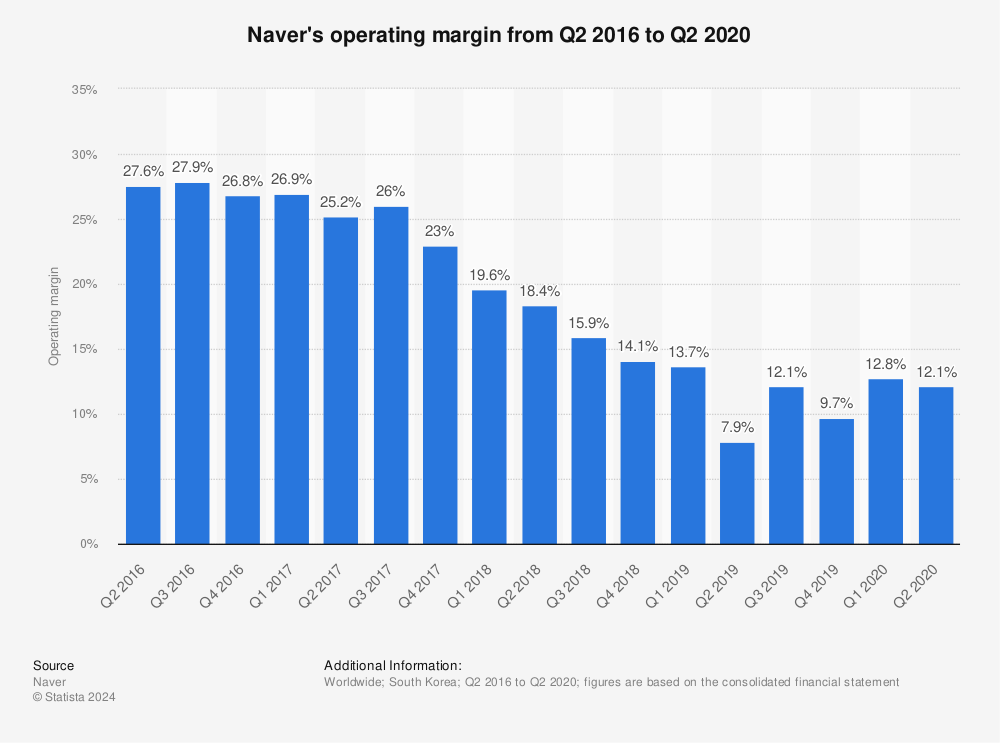 Statistic: Naver's operating margin from Q2 2016 to Q2 2020 | Statista