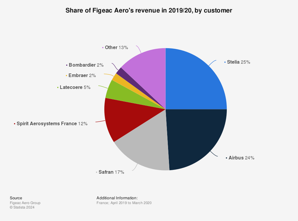 Statistic: Share of Figeac Aero's revenue in 2019/20, by customer | Statista