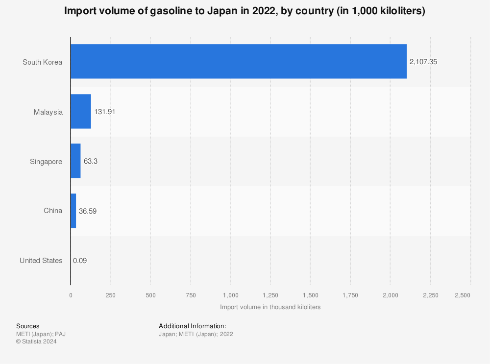 Statistic: Import volume of gasoline to Japan in 2021, by country (in 1,000 kiloliters) | Statista