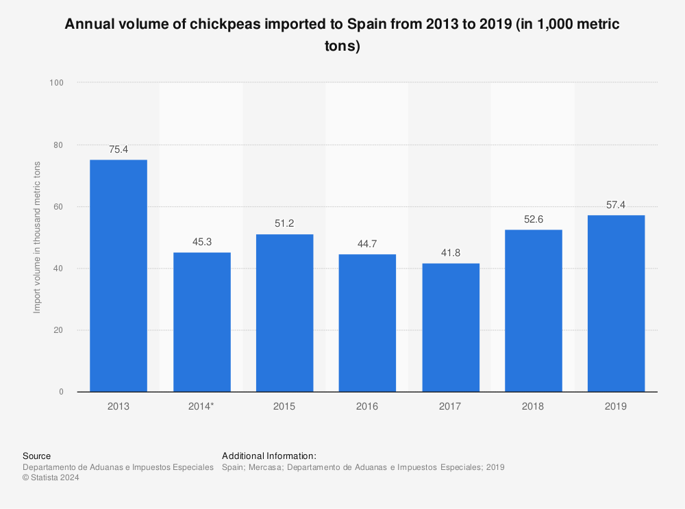 Statistic: Annual volume of chickpeas imported to Spain from 2013 to 2019 (in 1,000 metric tons) | Statista