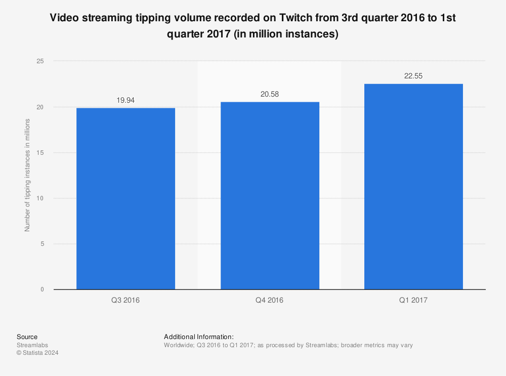 Statistic: Video streaming tipping volume recorded on Twitch from 3rd quarter 2016 to 1st quarter 2017 (in million instances) | Statista