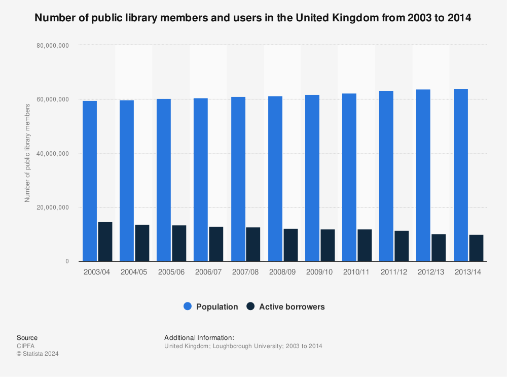Statistic: Number of public library members and users in the United Kingdom from 2003 to 2014 | Statista