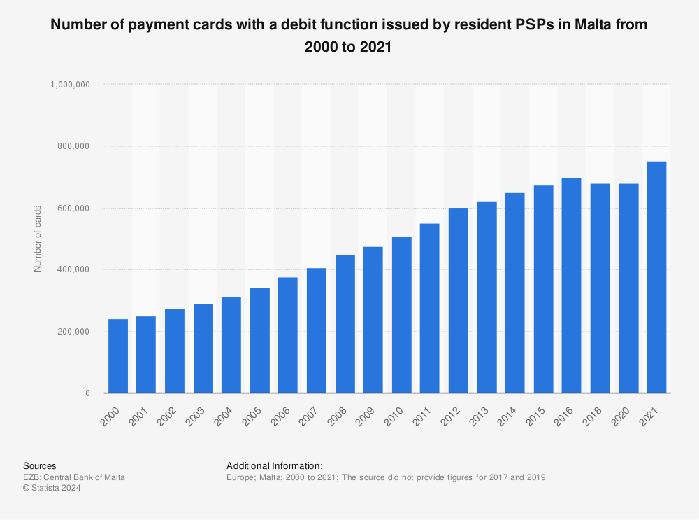 Statistic: Number of payment cards with a debit function issued by resident PSPs in Malta from 2000 to 2021 | Statista