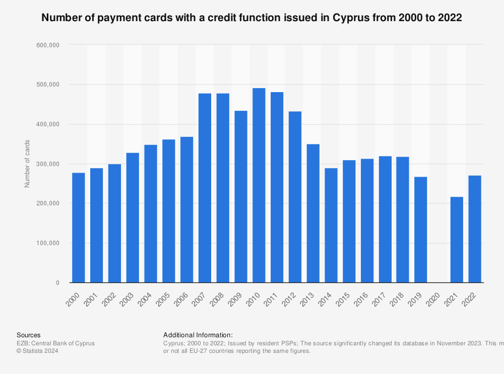 Statistic: Number of payment cards with a credit function issued in Cyprus from 2000 to 2021 | Statista