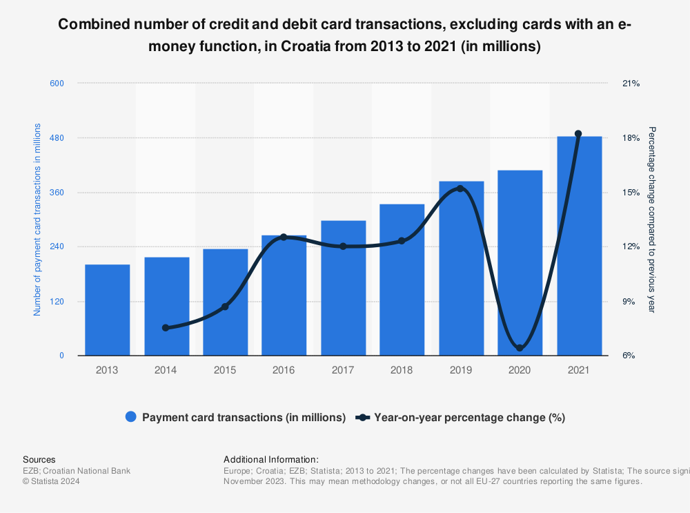 Statistic: Number of transactions involving payment cards as a whole, excluding cards with an e-money function, in Croatia from 2013 to 2021 (in millions) | Statista