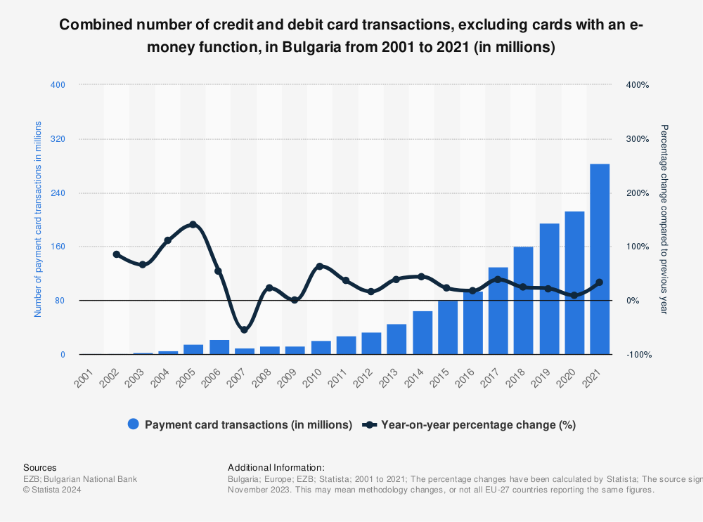 Statistic: Combined number of credit and debit card transactions, excluding cards with an e-money function, in Bulgaria from 2001 to 2021 (in millions) | Statista
