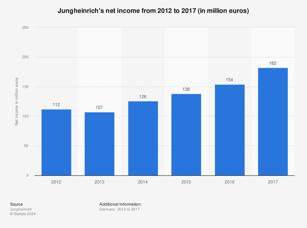 Statistic: Jungheinrich's net income from 2012 to 2017 (in million euros) | Statista