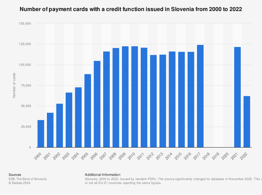 Statistic: Number of payment cards with a credit function issued in Slovenia from 2000 to 2022 | Statista