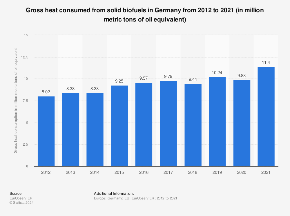 Statistic: Gross heat consumed from solid biofuels in Germany from 2012 to 2021 (in million metric tons of oil equivalent) | Statista