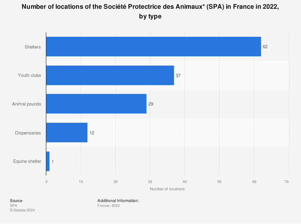 Statistic: Number of locations of the Société Protectrice des Animaux* (SPA) in France in 2022, by type | Statista