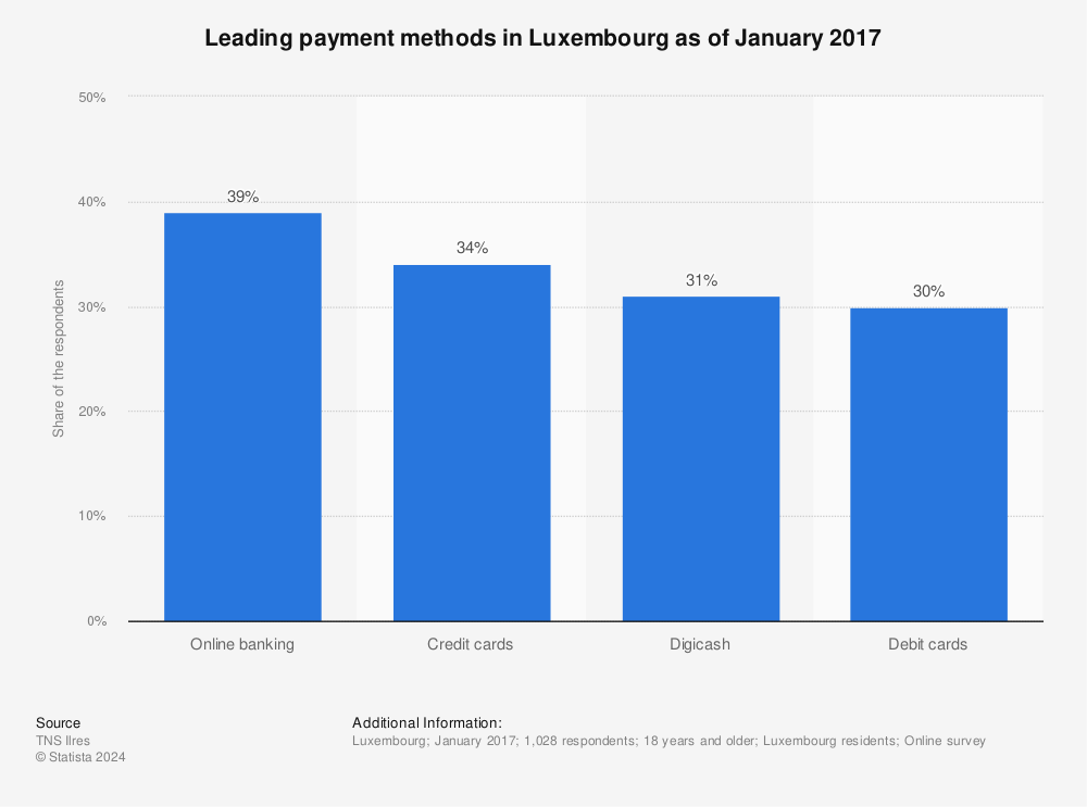 Statistic: Leading payment methods in Luxembourg as of January 2017 | Statista