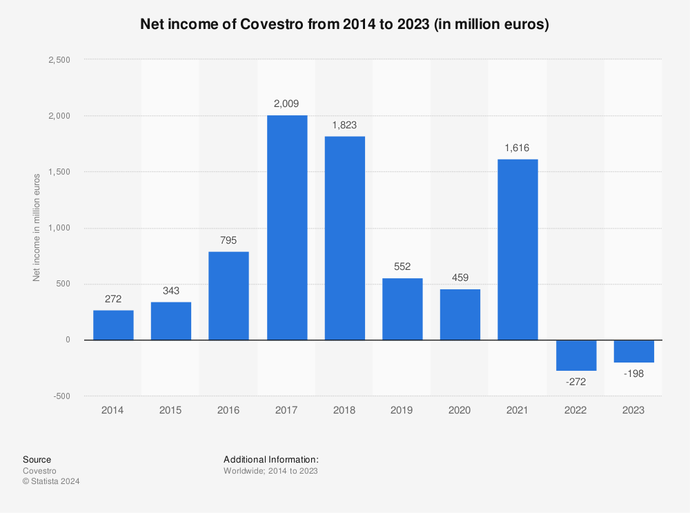 Statistic: Net income of Covestro from 2014 to 2022 (in million euros) | Statista