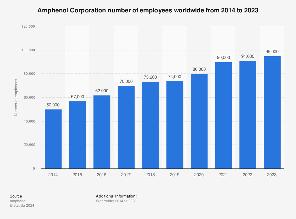 Statistic: Amphenol Corporation number of employees worldwide from 2014 to 2021 | Statista