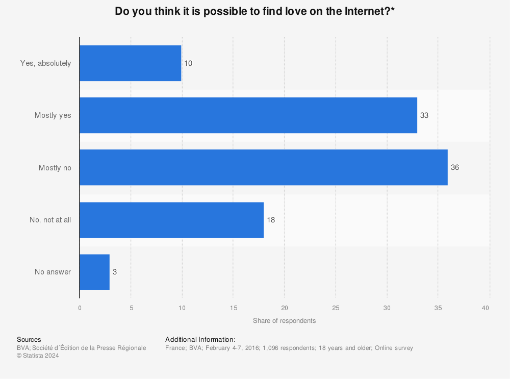 Statistic: Do you think it is possible to find love on the Internet?* | Statista