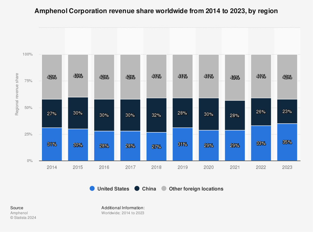 Statistic: Amphenol Corporation revenue share worldwide from 2014 to 2020, by region | Statista