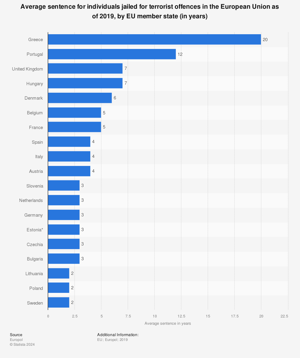Statistic: Average sentence for individuals jailed for terrorist offences in the European Union as of 2019, by EU member state (in years) | Statista