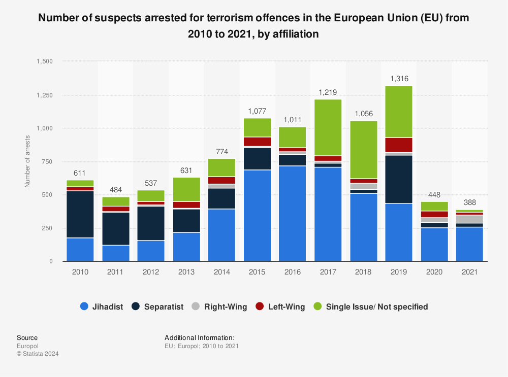 Statistic: Number of suspects arrested for terrorism offences in the European Union (EU) from 2010 to 2021, by affiliation | Statista