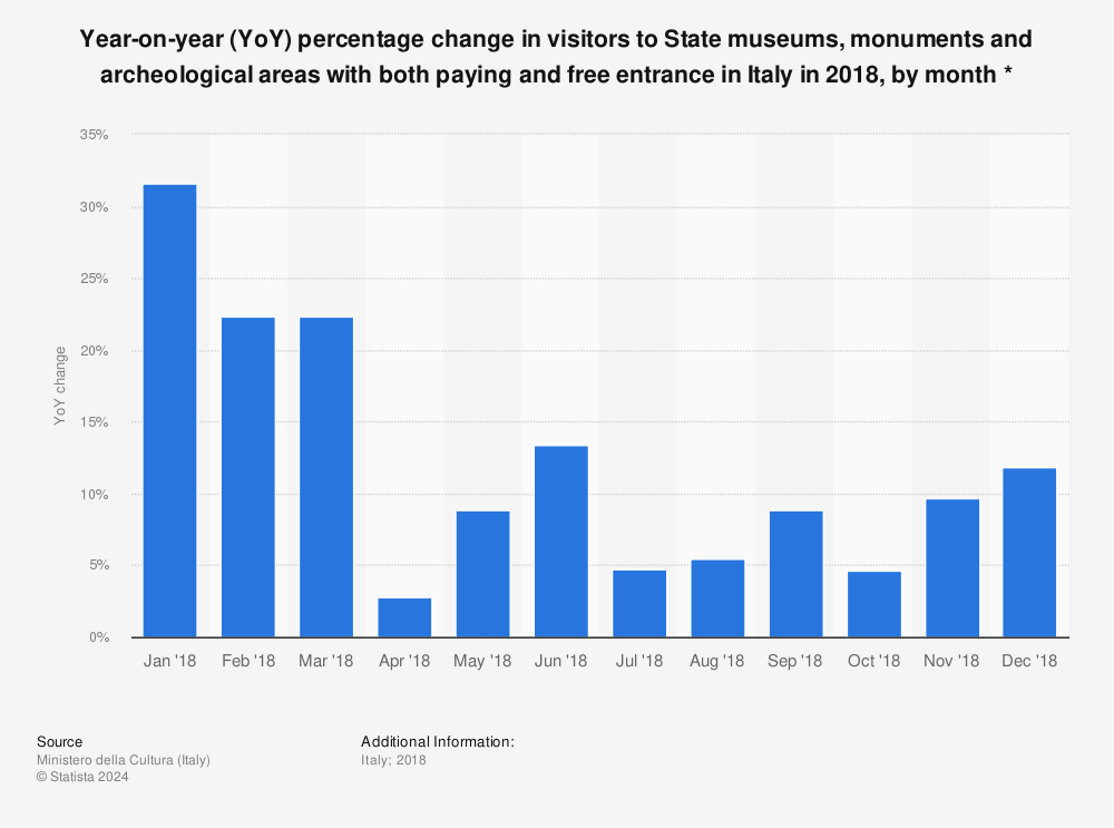 Statistic: Year-on-year (YoY) percentage change in visitors to State museums, monuments and archeological areas with both paying and free entrance in Italy in 2018, by month * | Statista
