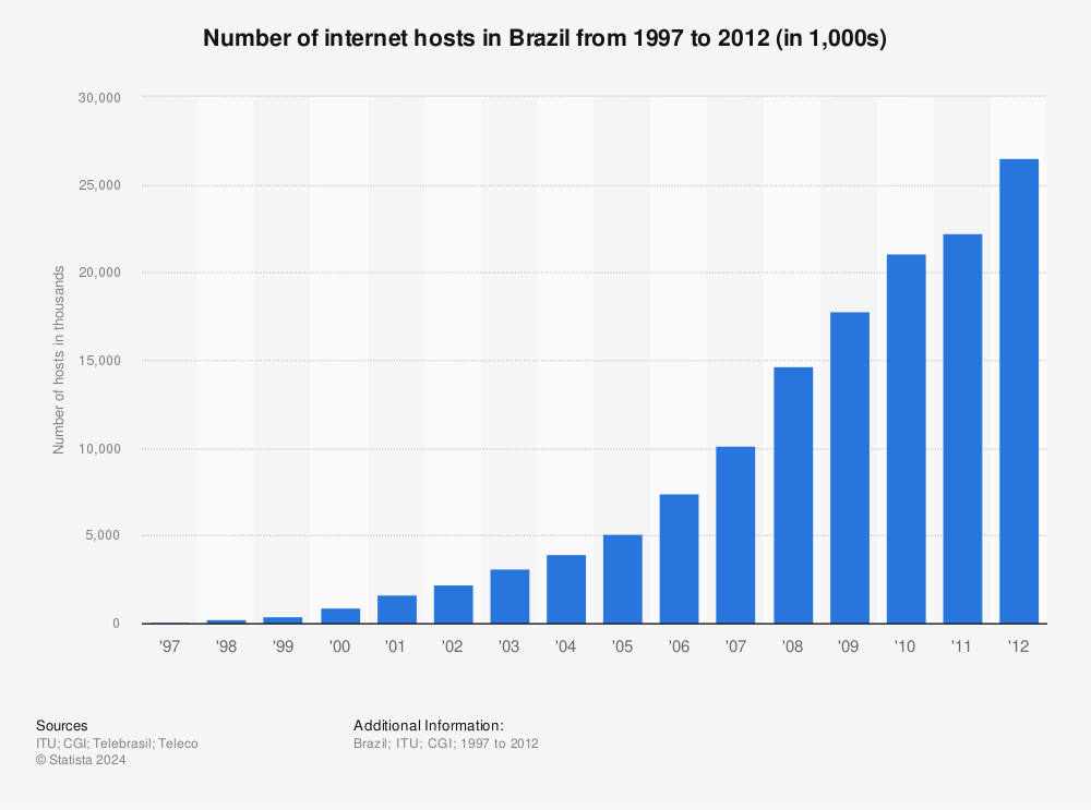 Statistic: Number of internet hosts in Brazil from 1997 to 2012 (in 1,000s) | Statista