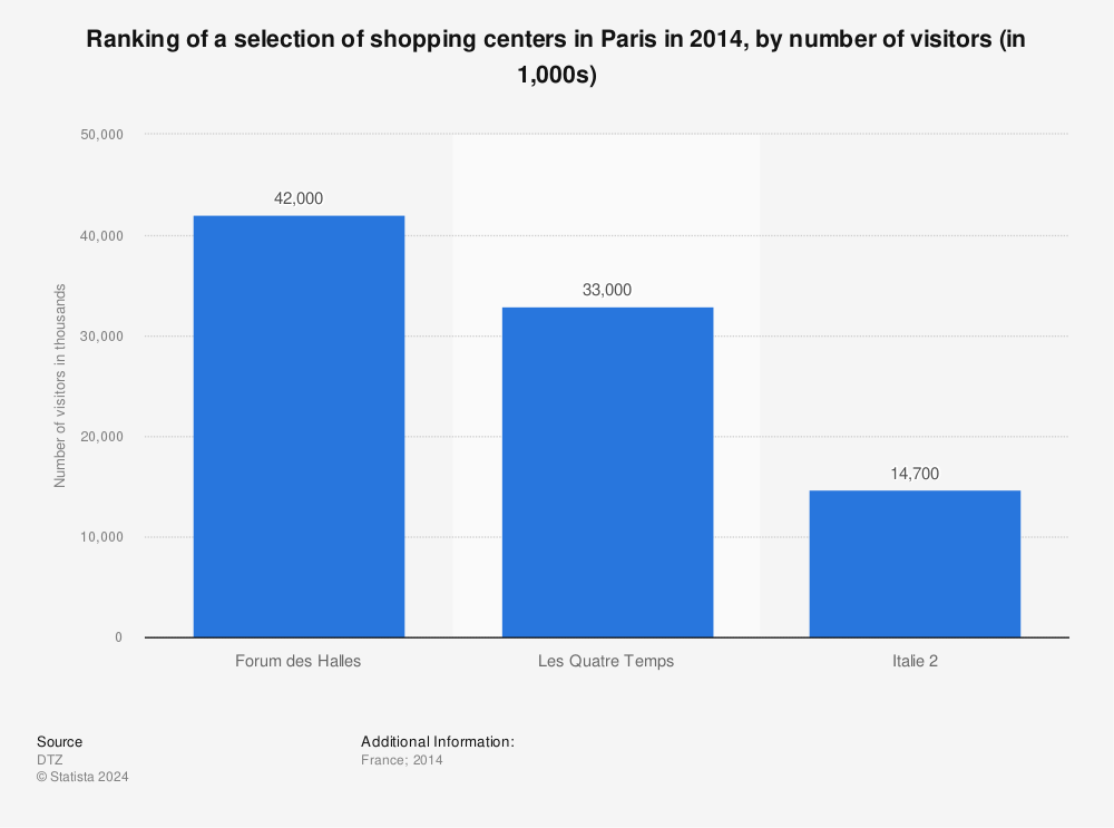 Statistic: Ranking of a selection of shopping centers in Paris in 2014, by number of visitors (in 1,000s) | Statista