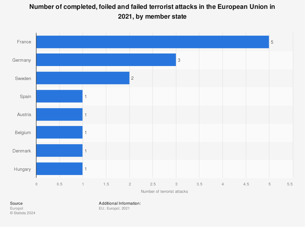 Statistic: Number of completed, foiled and failed terrorist attacks in the European Union in 2021, by member state | Statista