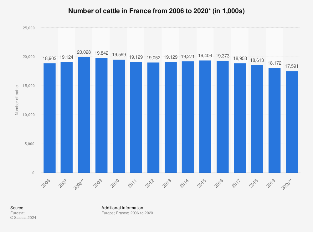 Statistic: Number of cattle in France from 2006 to 2020* (in 1,000s)  | Statista