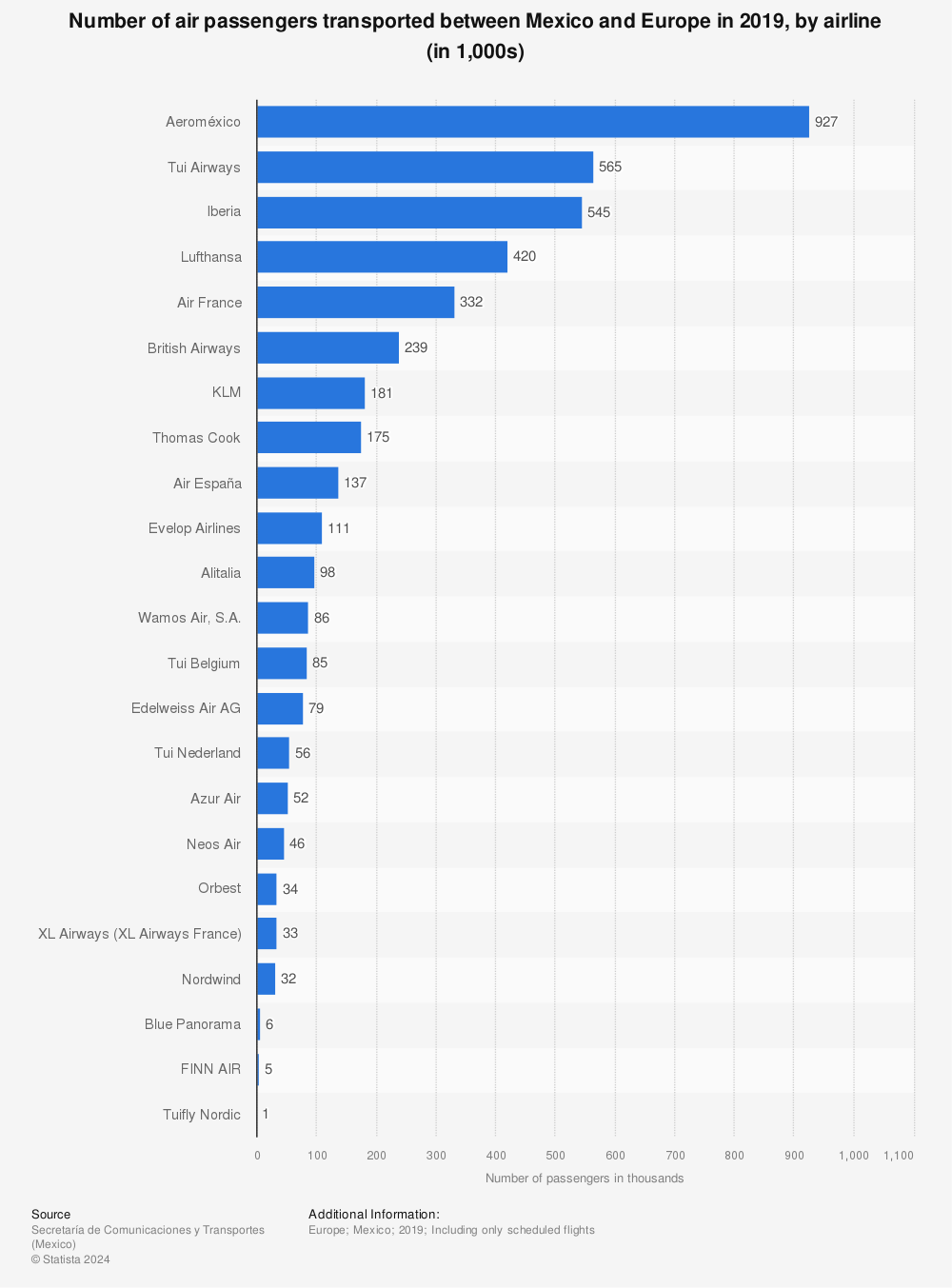 Statistic: Number of air passengers transported between Mexico and Europe in 2019, by airline (in 1,000s) | Statista