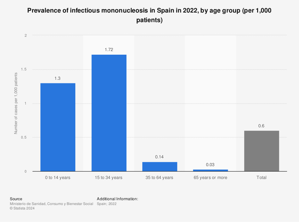 Statistic: Number of individuals with infectious mononucleosis in Spain in 2021, by age group (per 1,000 patients) | Statista