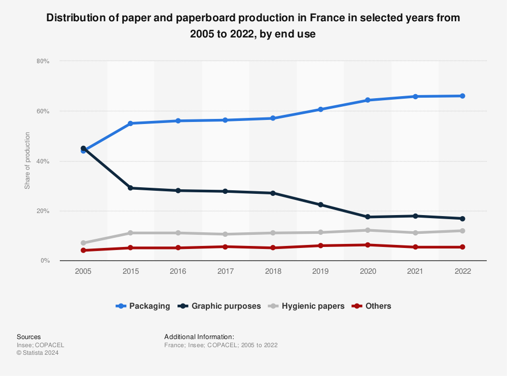 Statistic: Distribution of paper and paperboard production in France in selected years from 2005 to 20201 by end use | Statista