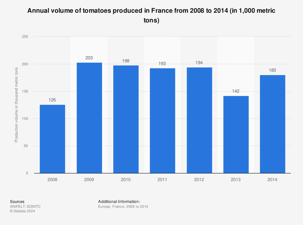 Statistic: Annual volume of tomatoes produced in France from 2008 to 2014 (in 1,000 metric tons) | Statista