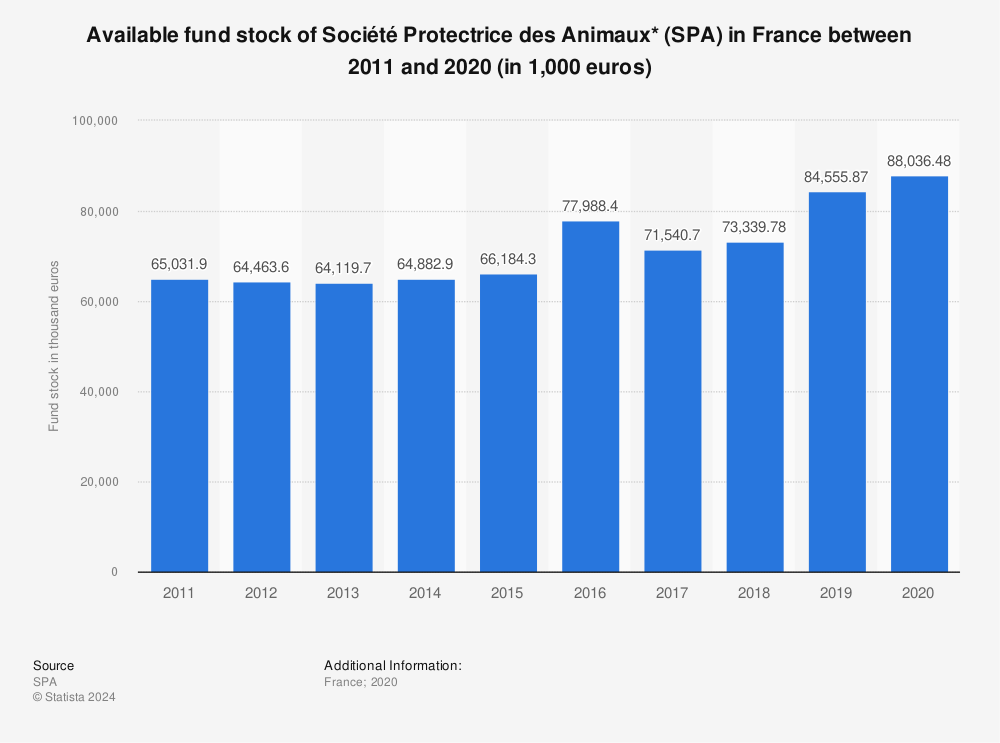Statistic: Available fund stock of Société Protectrice des Animaux* (SPA) in France between 2011 and 2020 (in 1,000 euros) | Statista