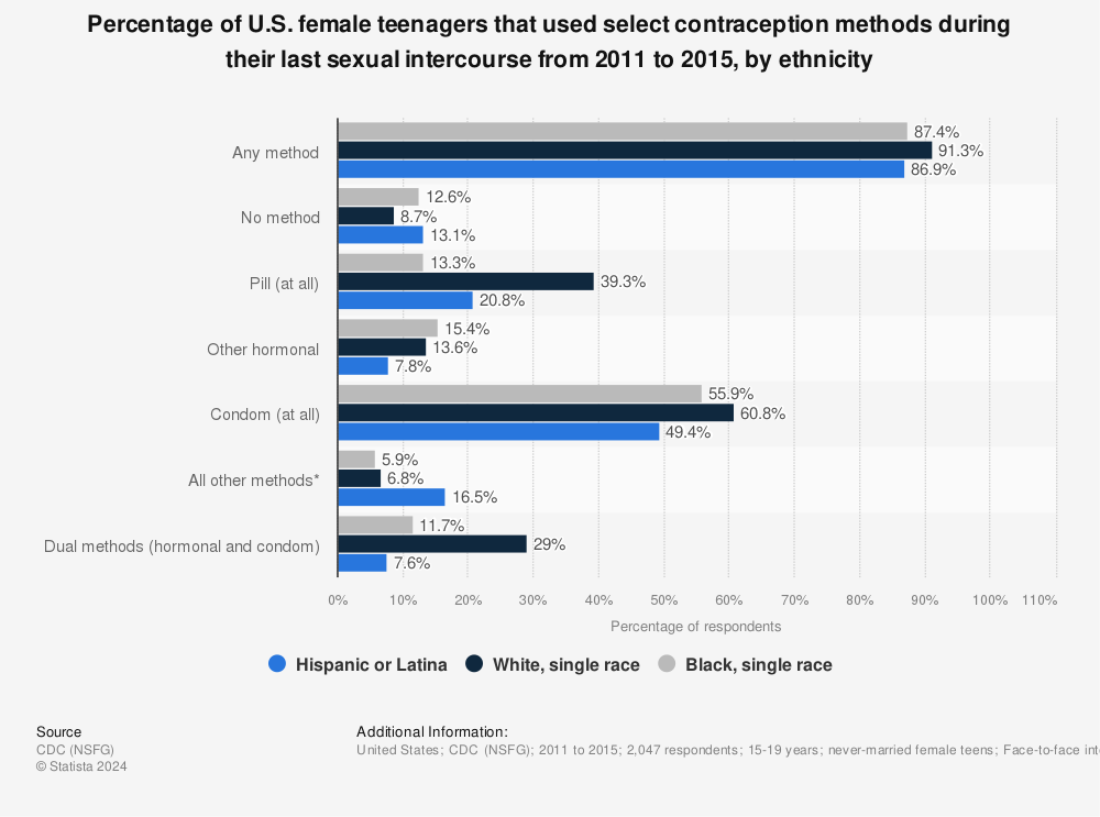 Statistic: Percentage of U.S. female teenagers that used select contraception methods during their last sexual intercourse from 2011 to 2015, by ethnicity | Statista