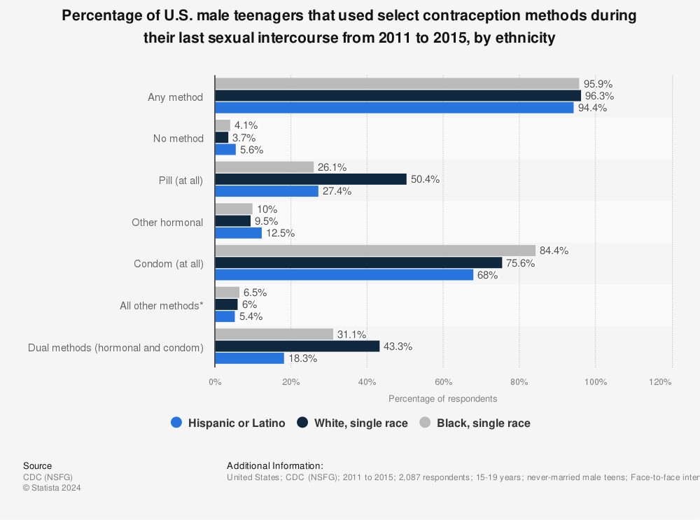 Statistic: Percentage of U.S. male teenagers that used select contraception methods during their last sexual intercourse from 2011 to 2015, by ethnicity | Statista