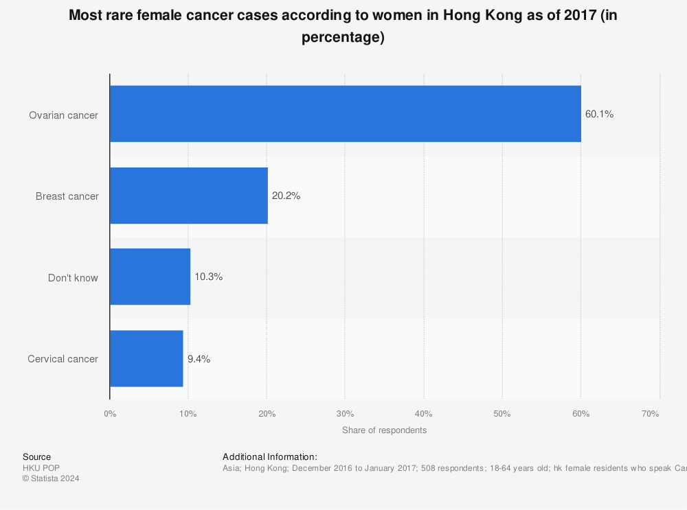 Statistic: Most rare female cancer cases according to women in Hong Kong as of 2017 (in percentage)  | Statista
