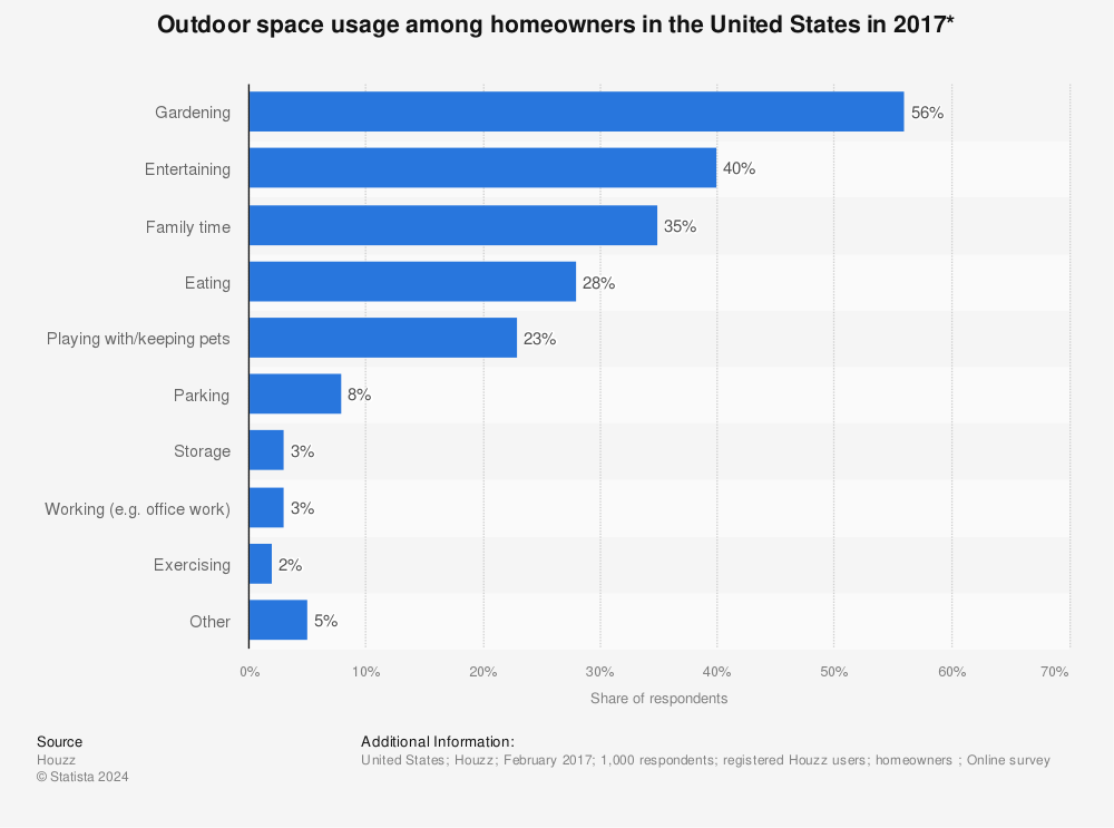 Statistic: Outdoor space usage among homeowners in the United States in 2017* | Statista