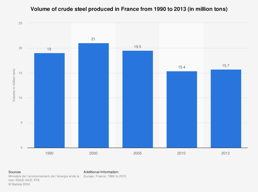 Statistic: Volume of crude steel produced in France from 1990 to 2013 (in million tons) | Statista